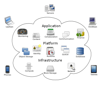 Cloud interconnected resources