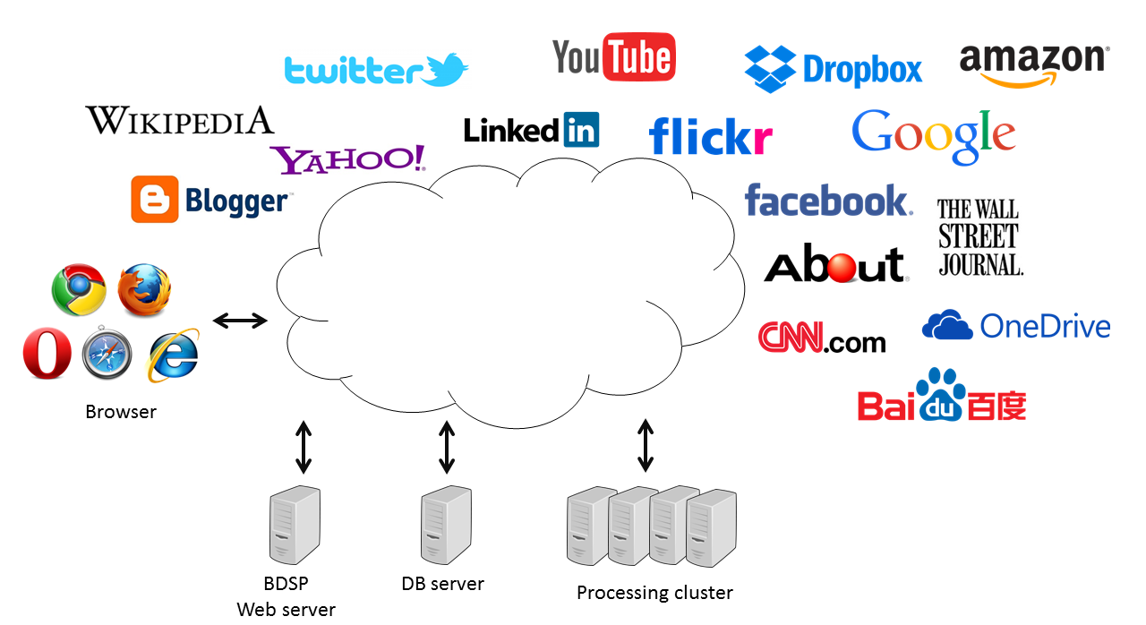 Cloud interconnected resources