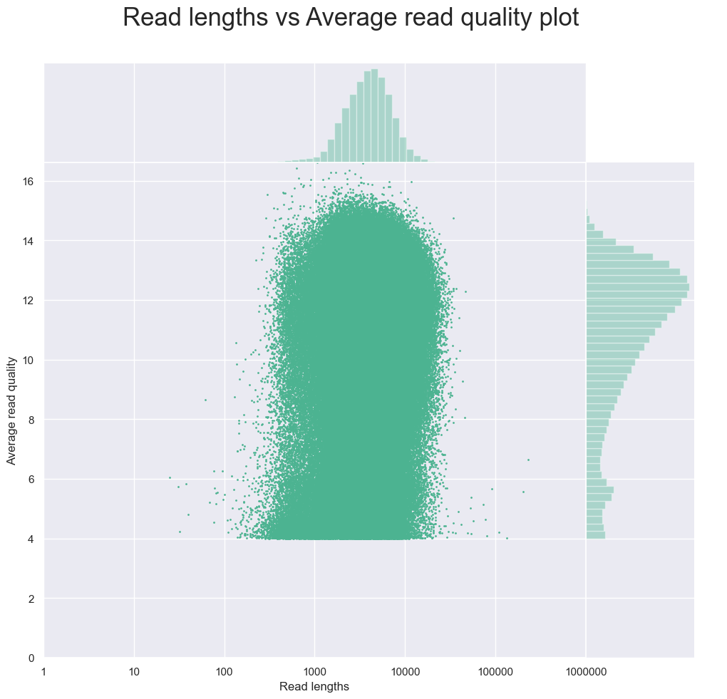 NanoPlot KDE plot of the filtered raw reads Read lengths vs Average read quality plot using dots after log transformation of read lengths