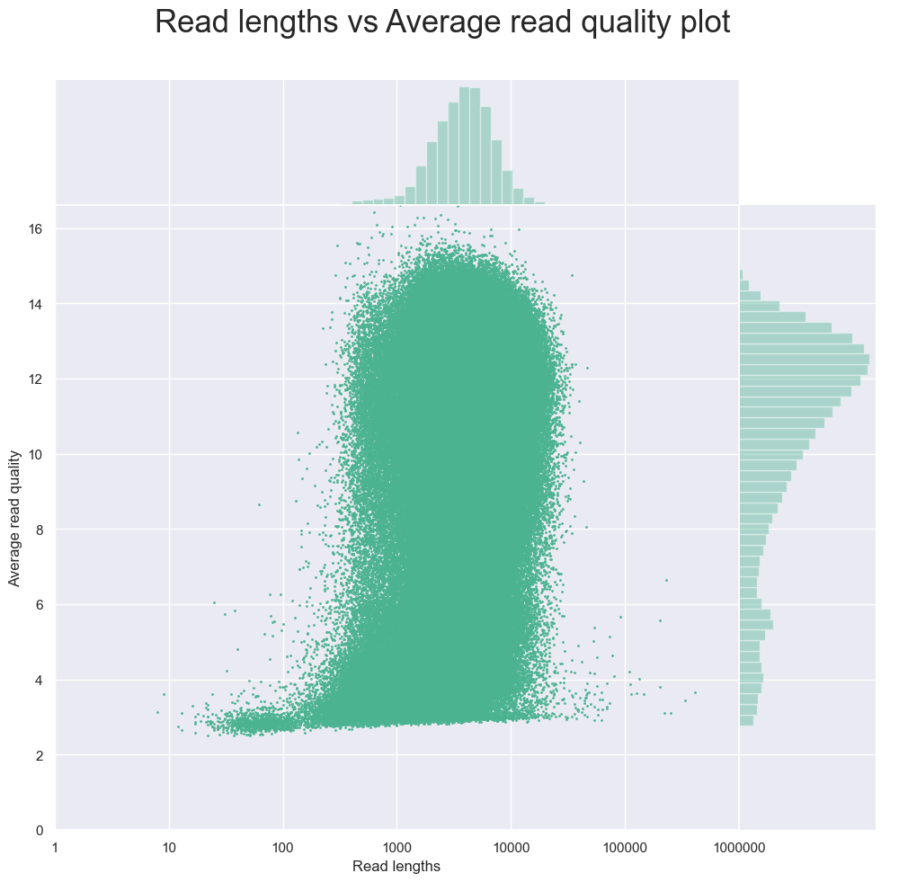 NanoPlot KDE plot with the title Read lengths vs Average read quality plot using dots after log transformation of read lengths