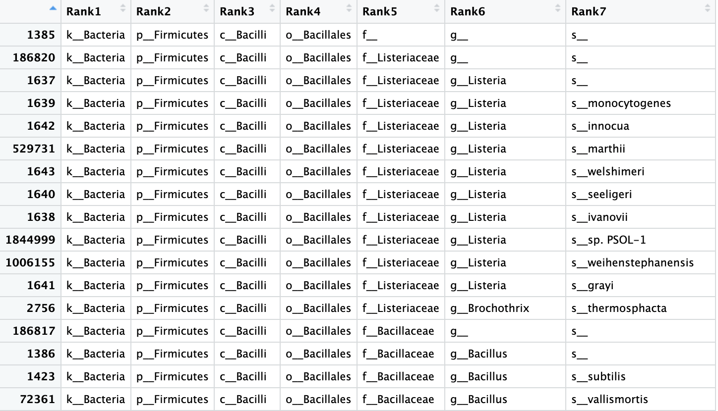 A table where the taxonomic identification information of all OTUs is displayed. Each row represent one OTU and the columns its identification at different levels in the taxonomic taxonomic classification ranks, beginning with Kingdom until we reach Species in the seventh column 