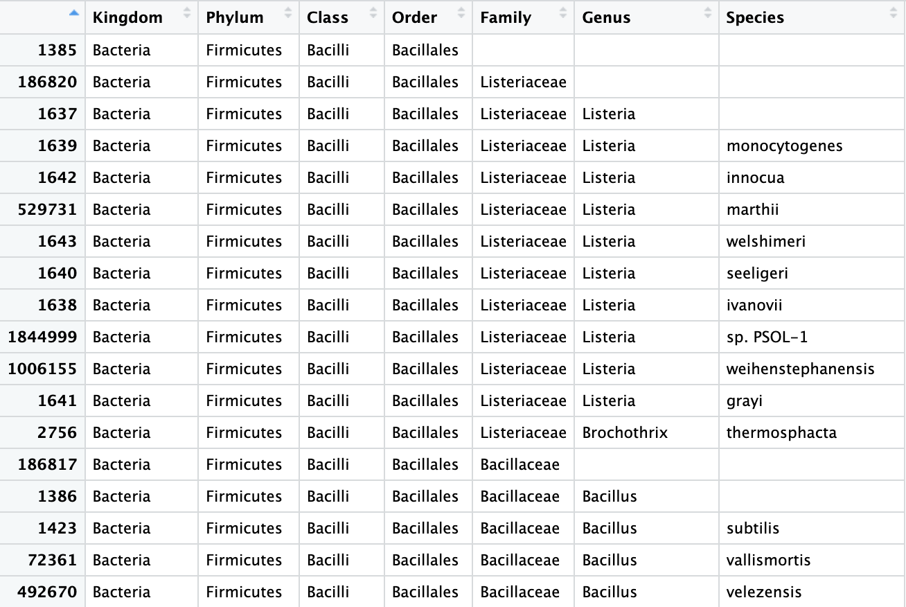 The same table we saw in Figure 3 but with informative headers in each of the columns. Now, we can see which of the columns are associated with which taxonomic classification rank