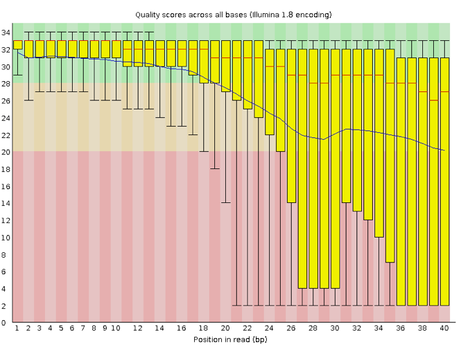 Example of low quality sample - more bars are not in green section