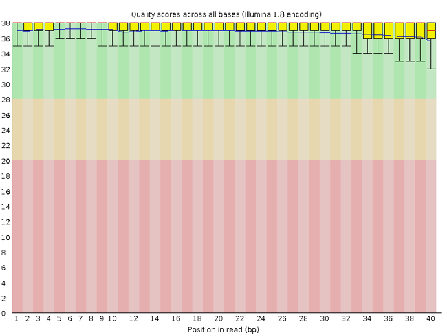 Example of high quality sample - all bars are in green section