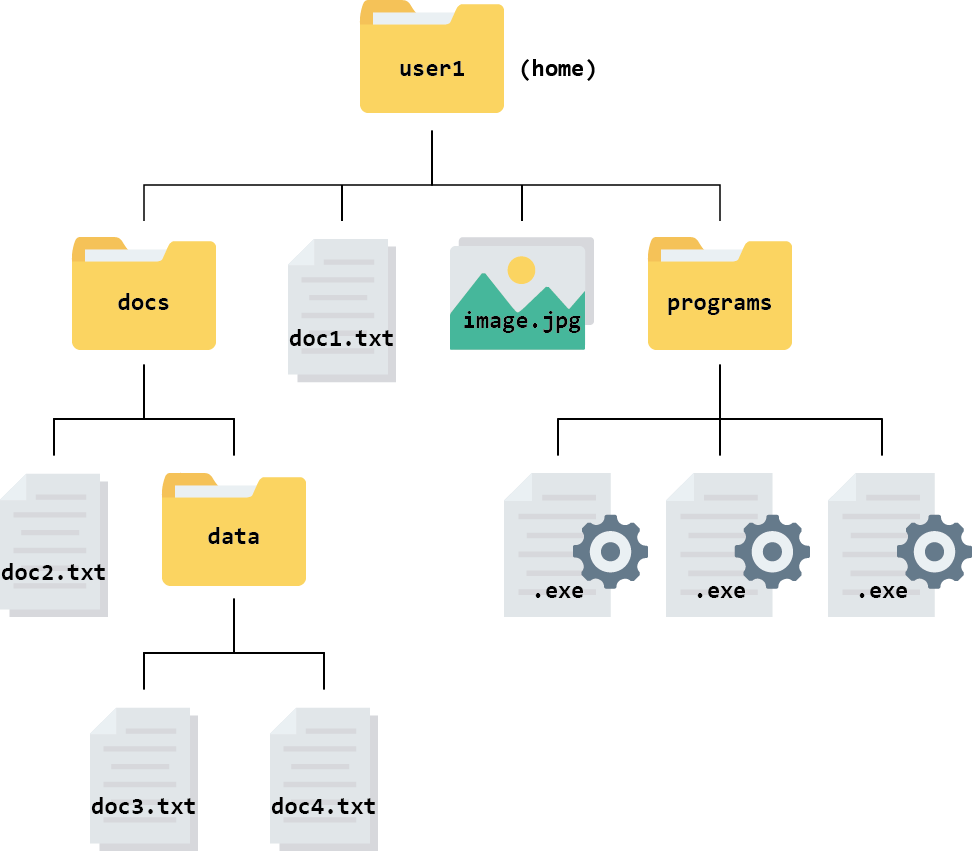 A file hierarchy containing 4 levels of folders and files.