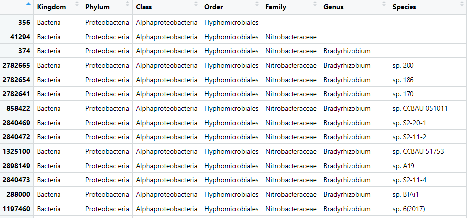 The same table we saw in Figure 3 but with informative headers in each of the columns. Now, we can see which of the columns are associated with which taxonomic classification rank.