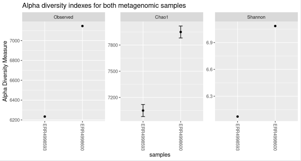 Alpha diversity indexes for both samples with title.