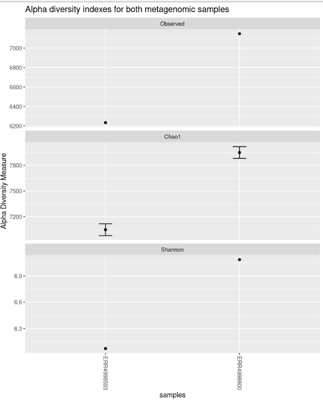 Alpha diversity indexes for both samples horizontal with title.