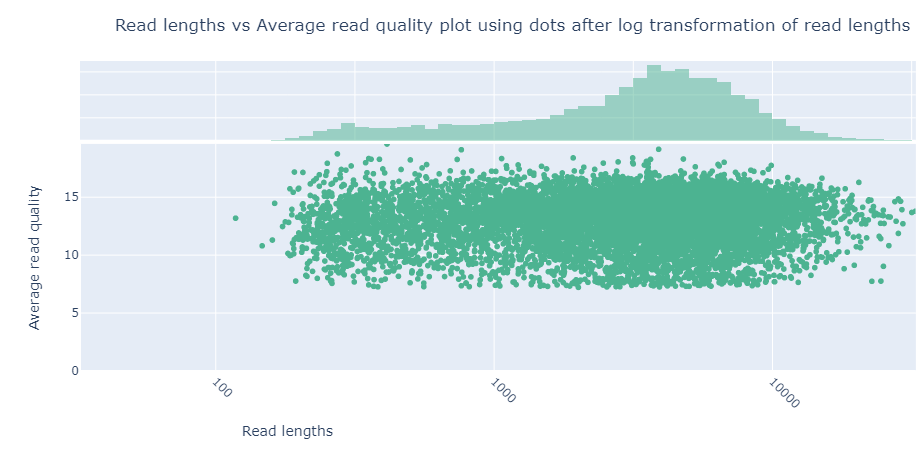 NanoPlot KDE plot with the title Read lengths vs Average read quality plot using dots after log transformation of read lengths.