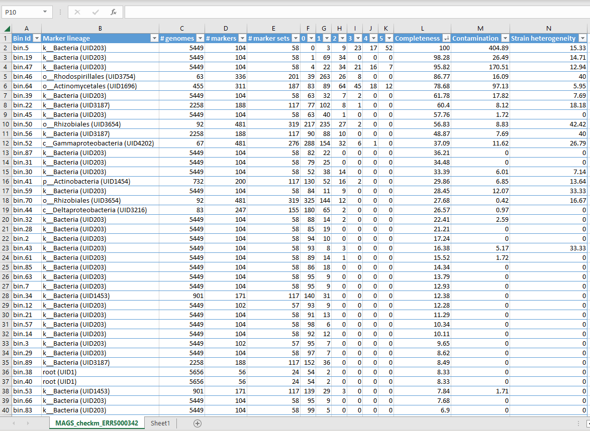 Spreadsheet with checkm output formatted as a table.