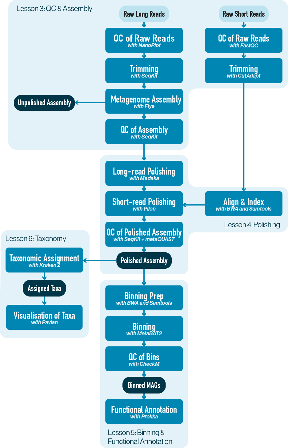 Workflow diagram