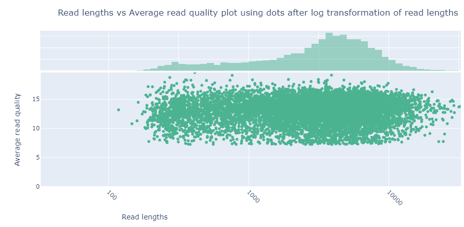 NanoPlot KDE plot with the title Read lengths vs Average read quality plot using dots after log transformation of read lengths